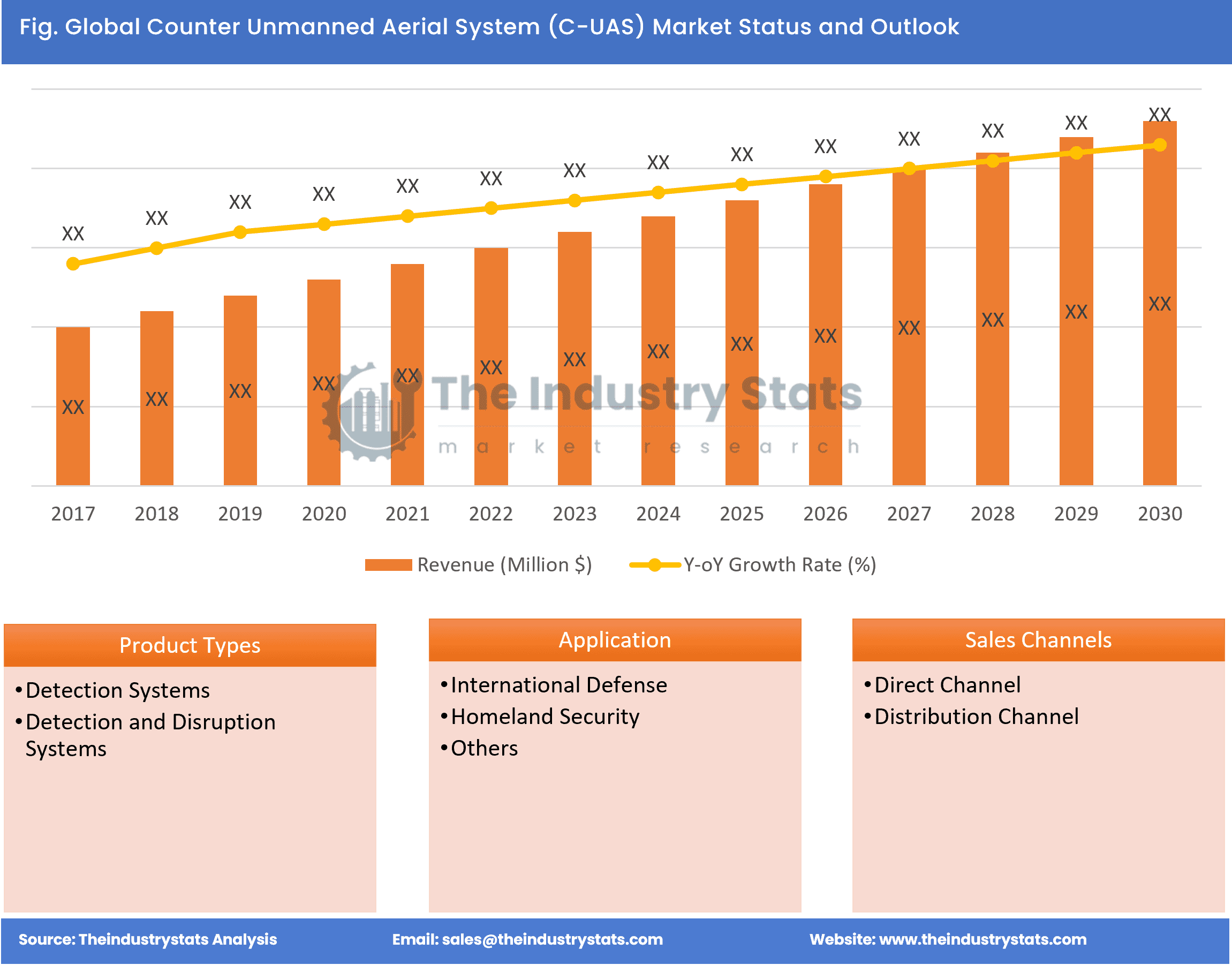 Counter Unmanned Aerial System (C-UAS) Status & Outlook